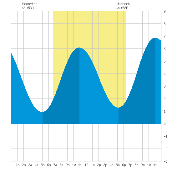 Squamscott River RR Bridge tide chart for Saturday, October 2, 2021