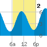 Squamscott River RR Bridge tide chart for Saturday, October 2, 2021