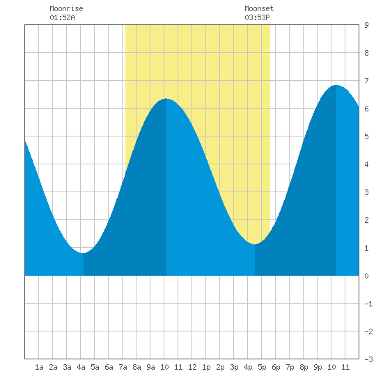 Squamscott River RR Bridge tide chart for Sunday, October 31, 2021
