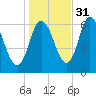 Squamscott River RR Bridge tide chart for Sunday, October 31, 2021