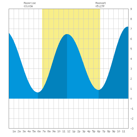 Squamscott River RR Bridge tide chart for Sunday, October 3, 2021