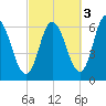 Squamscott River RR Bridge tide chart for Sunday, October 3, 2021