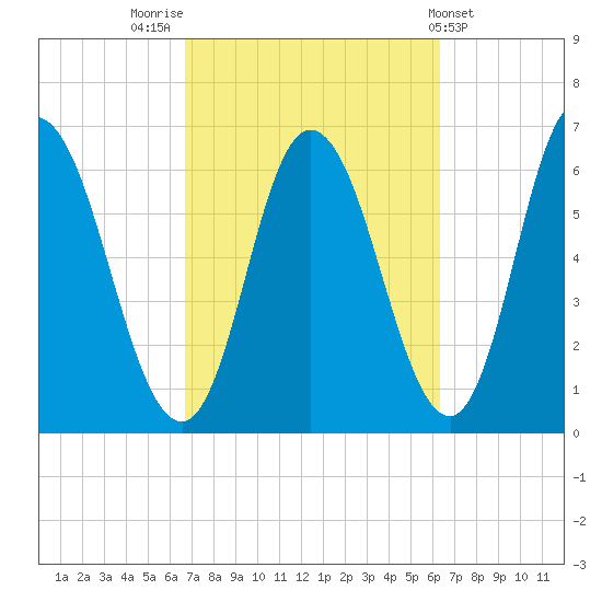 Squamscott River RR Bridge tide chart for Monday, October 4, 2021