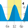 Squamscott River RR Bridge tide chart for Monday, October 4, 2021