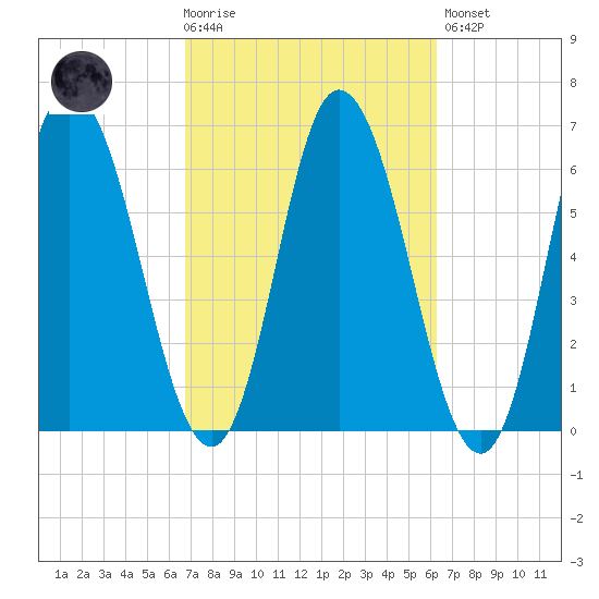 Squamscott River RR Bridge tide chart for Wednesday, October 6, 2021