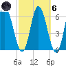 Squamscott River RR Bridge tide chart for Wednesday, October 6, 2021