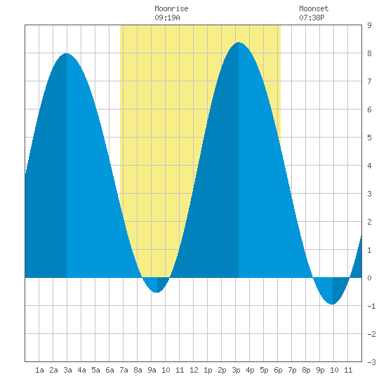 Squamscott River RR Bridge tide chart for Friday, October 8, 2021