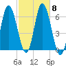 Squamscott River RR Bridge tide chart for Friday, October 8, 2021