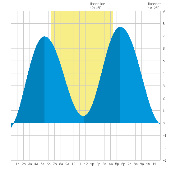 Squamscott River RR Bridge tide chart for Wednesday, November 10, 2021