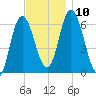 Squamscott River RR Bridge tide chart for Wednesday, November 10, 2021