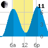 Squamscott River RR Bridge tide chart for Thursday, November 11, 2021