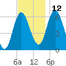 Squamscott River RR Bridge tide chart for Friday, November 12, 2021