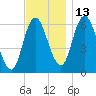 Squamscott River RR Bridge tide chart for Saturday, November 13, 2021