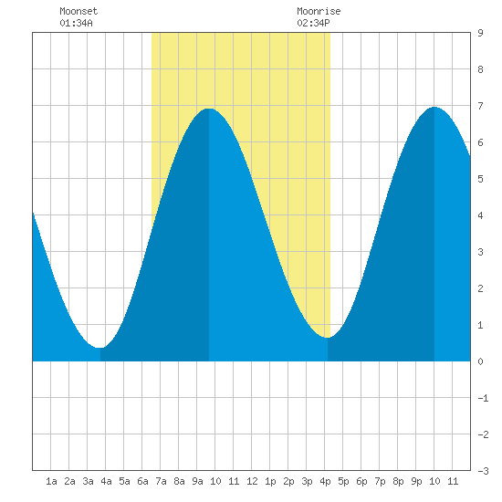 Squamscott River RR Bridge tide chart for Sunday, November 14, 2021