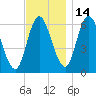 Squamscott River RR Bridge tide chart for Sunday, November 14, 2021