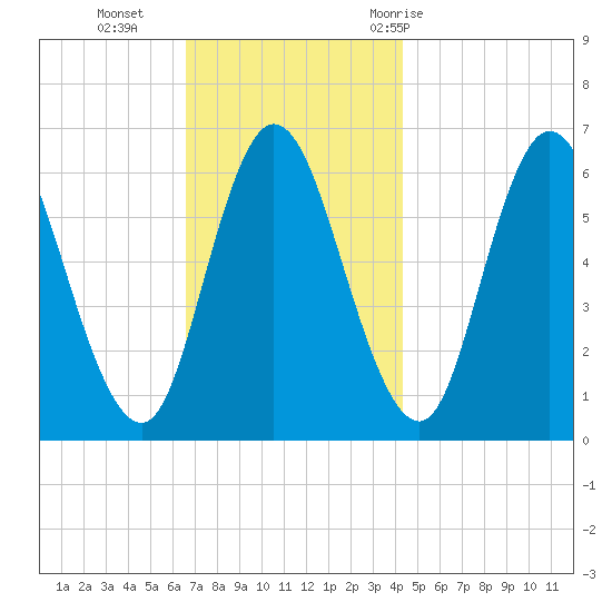Squamscott River RR Bridge tide chart for Monday, November 15, 2021