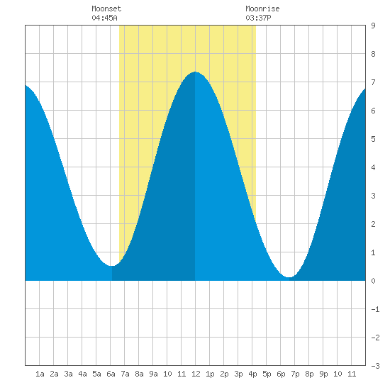 Squamscott River RR Bridge tide chart for Wednesday, November 17, 2021
