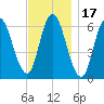 Squamscott River RR Bridge tide chart for Wednesday, November 17, 2021