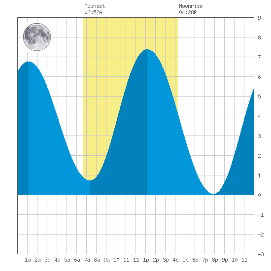 Squamscott River RR Bridge tide chart for Friday, November 19, 2021