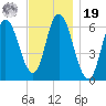 Squamscott River RR Bridge tide chart for Friday, November 19, 2021