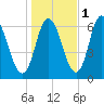 Squamscott River RR Bridge tide chart for Monday, November 1, 2021