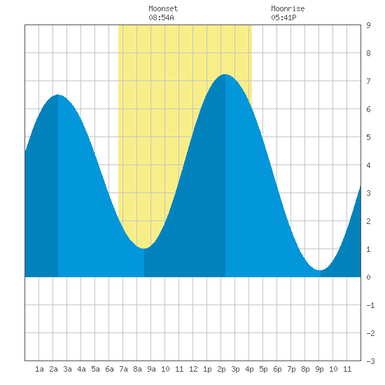 Squamscott River RR Bridge tide chart for Sunday, November 21, 2021