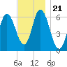 Squamscott River RR Bridge tide chart for Sunday, November 21, 2021