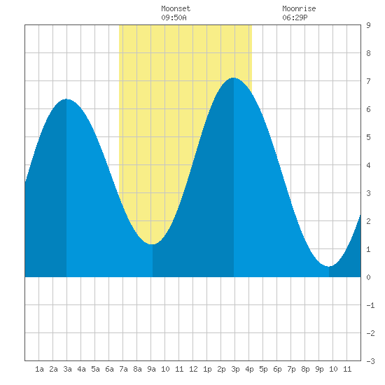 Squamscott River RR Bridge tide chart for Monday, November 22, 2021