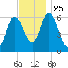 Squamscott River RR Bridge tide chart for Thursday, November 25, 2021