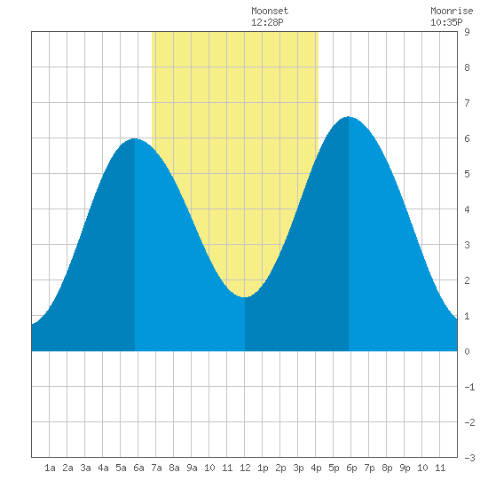 Squamscott River RR Bridge tide chart for Friday, November 26, 2021