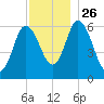 Squamscott River RR Bridge tide chart for Friday, November 26, 2021