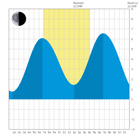 Squamscott River RR Bridge tide chart for Saturday, November 27, 2021