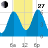 Squamscott River RR Bridge tide chart for Saturday, November 27, 2021