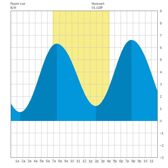 Squamscott River RR Bridge tide chart for Sunday, November 28, 2021