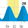 Squamscott River RR Bridge tide chart for Sunday, November 28, 2021