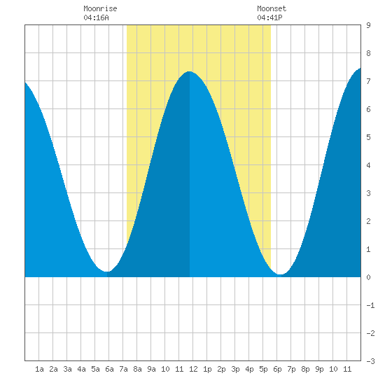 Squamscott River RR Bridge tide chart for Tuesday, November 2, 2021