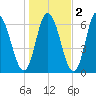Squamscott River RR Bridge tide chart for Tuesday, November 2, 2021