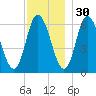 Squamscott River RR Bridge tide chart for Tuesday, November 30, 2021