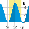 Squamscott River RR Bridge tide chart for Wednesday, November 3, 2021