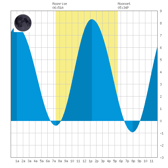 Squamscott River RR Bridge tide chart for Thursday, November 4, 2021