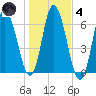 Squamscott River RR Bridge tide chart for Thursday, November 4, 2021