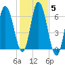 Squamscott River RR Bridge tide chart for Friday, November 5, 2021