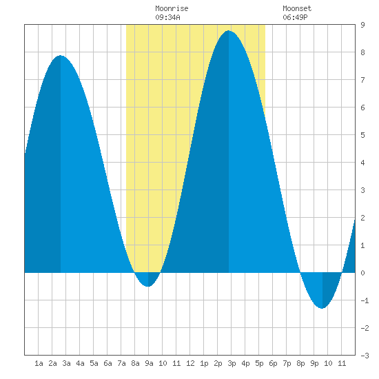 Squamscott River RR Bridge tide chart for Saturday, November 6, 2021