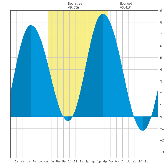 Squamscott River RR Bridge tide chart for Sunday, November 7, 2021
