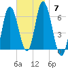 Squamscott River RR Bridge tide chart for Sunday, November 7, 2021