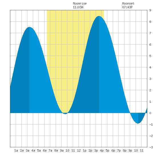 Squamscott River RR Bridge tide chart for Monday, November 8, 2021