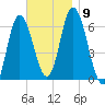 Squamscott River RR Bridge tide chart for Tuesday, November 9, 2021