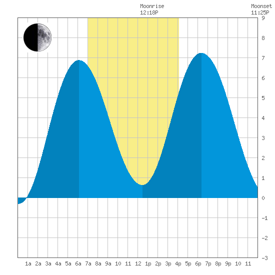 Squamscott River RR Bridge tide chart for Friday, December 10, 2021