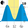 Squamscott River RR Bridge tide chart for Friday, December 10, 2021