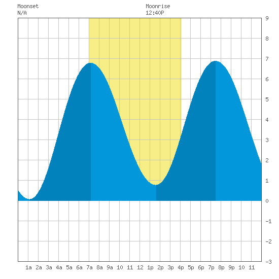 Squamscott River RR Bridge tide chart for Saturday, December 11, 2021